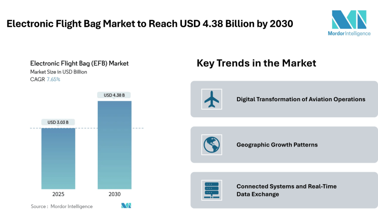 Electronic Flight Bag Market to Reach USD 4.38 Billion by 2030 – Mordor Intelligence