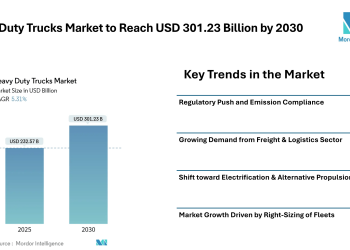 Heavy-Duty Trucks Market to Reach USD 301.23 Billion by 2030 , Driven by Electrification, Freight Demand & Global Regulatory Pressure – Mordor Intelligence