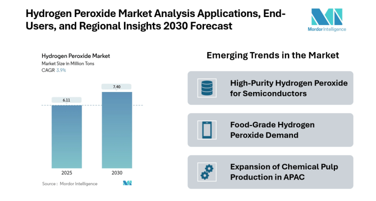 Hydrogen Peroxide Market to Reach 7.40 Million Tons by 2030, Driven by Rising Industrial and High-Purity Applications, Mordor Intelligence