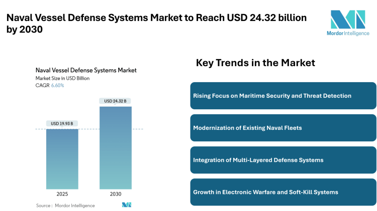 Naval Vessel Defense Systems Market to Reach USD 24.32 billion by 2030 – Mordor Intelligence