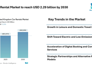 UK Car Rental Market to reach USD 2.29 billion by 2030, Driven by Tourism Demand, Digital Booking, and Fleet Electrification- Mordor Intelligence
