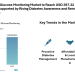 India Continuous Glucose Monitoring Market to Reach USD 397.32 million by 2031, Supported by Rising Diabetes Awareness and Remote Monitoring Trends