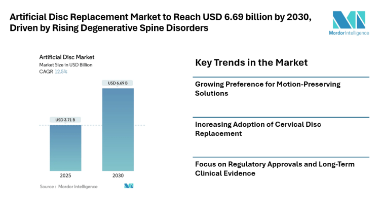 Artificial Disc Replacement Market to Reach USD 6.69 billion by 2030, Driven by Rising Degenerative Spine Disorders and Demand for Motion-Preserving Procedures