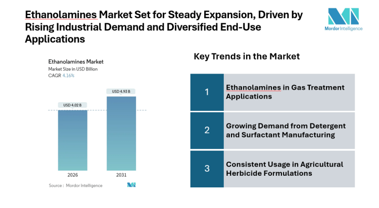 Ethanolamines Market Set for Steady Expansion at CAGR of 4.16 | Dow, SABIC, BASF, Huntsman Corporation, INEOS