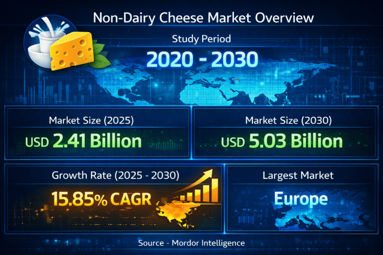 Non-Dairy Cheese Market Size to Reach USD 5.03 Billion by 2030 as Taste Innovation and Flexitarian Demand Drive Industry Growth