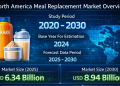 North America Meal Replacement Market Size to Reach USD 8.94 Billion by 2030, Driven by Convenience Nutrition, Protein-Focused Diets, and Online Retail Growth