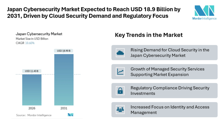 Japan Cybersecurity Market Expected to Reach USD 18.9 Billion by 2031, Driven by Cloud Security Demand and Regulatory Focus