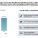 Programmable Logic Controller Market Growth Projected at USD 16.4 Billion by 2031, Fueled by Automation and Industrial IoT Deployment