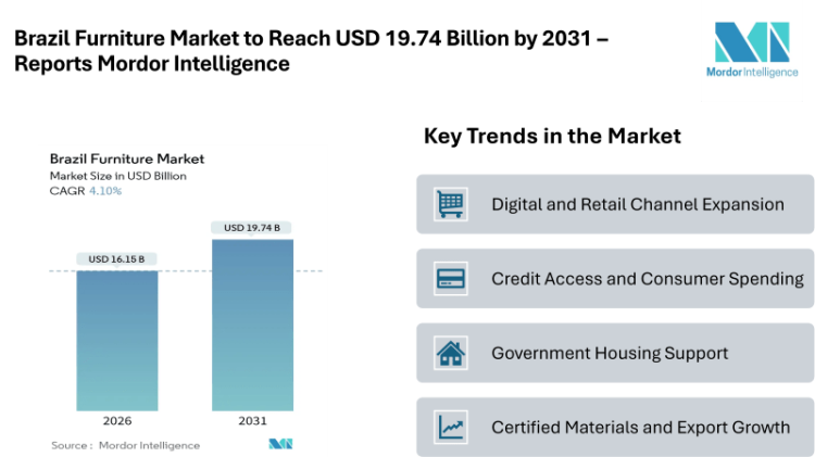 Brazil Furniture Market to Reach USD 19.74 Billion by 2031 – Reports Mordor Intelligence