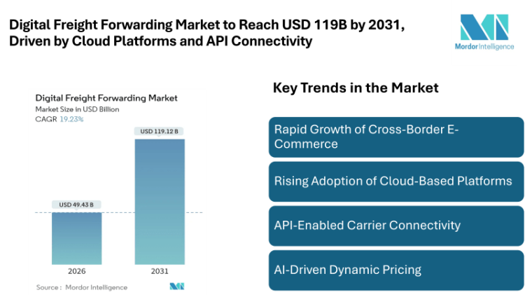 Digital Freight Forwarding Market to Reach USD 119.12 Billion by 2031, Driven by Cloud Platforms, API Connectivity, and E-Commerce Expansion