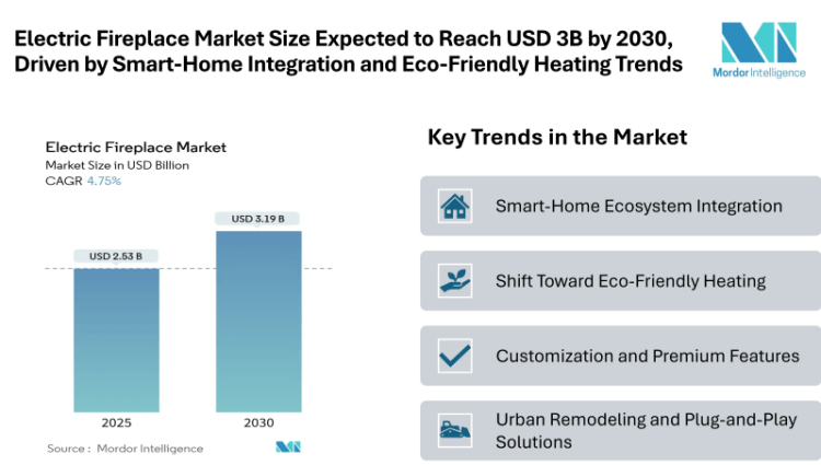 Electric Fireplace Market Size Expected to Reach USD 3.19 Billion by 2030, Driven by Smart-Home Integration and Eco-Friendly Heating Trends