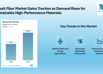 Basalt Fiber Market Forecast: Volume to Hit 116.38 Kilotons by 2031, Kamenny Vek, Technobasalt Invest , Zhejiang Shijin Basalt Fiber Co., Ltd. | Mordor Intelligence