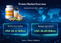 Protein Market Size to Reach USD 36.69 Billion by 2031 – Mordor Intelligence Report