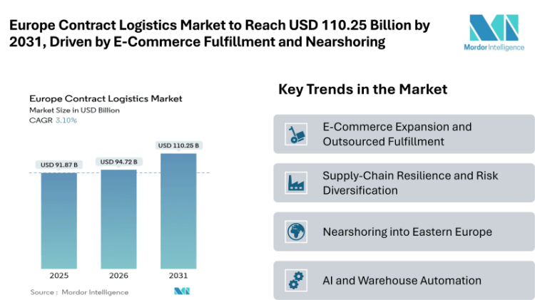 Europe Contract Logistics Market to Reach USD 110.25 Billion by 2031, Driven by E-Commerce Fulfillment and Nearshoring