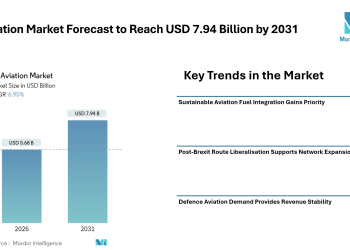 UK Aviation Market Forecast to Reach USD 7.94 Billion by 2031, Driven by Sustainable Fuel Adoption, Defence Programs, and Passenger Recovery – Mordor Intelligence