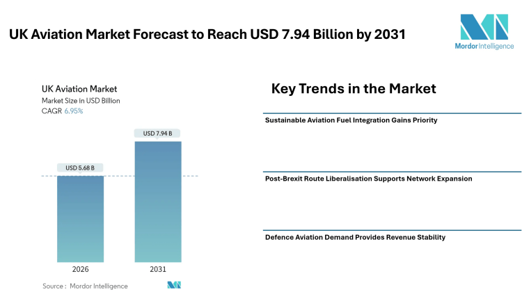 UK Aviation Market Forecast to Reach USD 7.94 Billion by 2031, Driven by Sustainable Fuel Adoption, Defence Programs, and Passenger Recovery – Mordor Intelligence