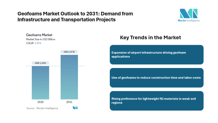 Geofoams Market to Reach USD 1.47 Billion by 2031, Rising Demand for Lightweight Infrastructure Materials | Mordor Intelligence
