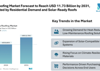 India Roofing Market Forecast to Reach USD 11.73 Billion by 2031, Supported by Residential Demand, Solar-Ready Roofs, and Climate-Focused Building Practices