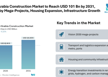 Saudi Arabia Construction Market Forecast to Reach USD 101.83 Billion by 2031, Driven by Mega-Projects, Housing Expansion, and Infrastructure Growth
