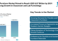 School Furniture Market Poised to Reach USD 9.97 Billion by 2031 with Strong Growth in Classroom and Lab Furnishings