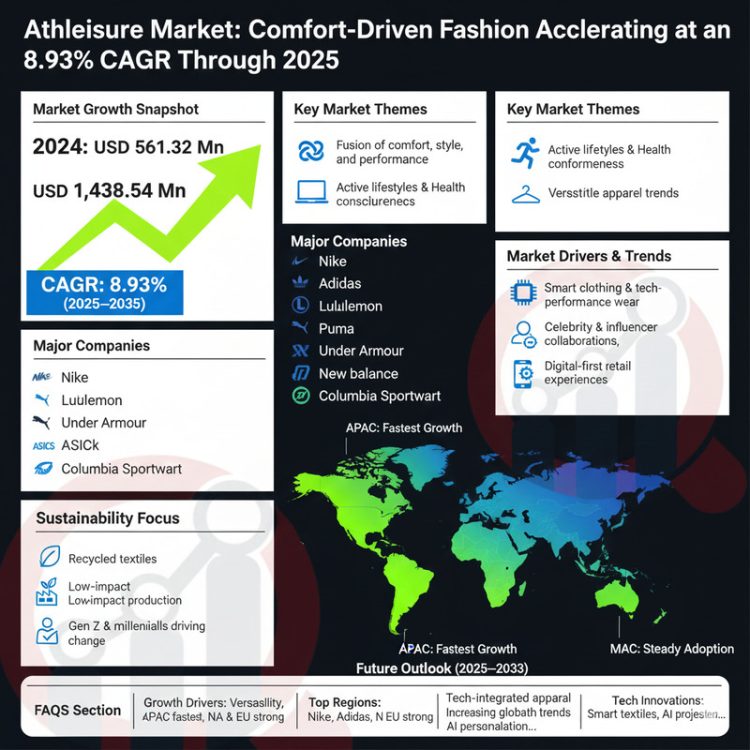 Athleisure Market Faces 997 Billion Milestone by 2035 Amid Supply Disruptions