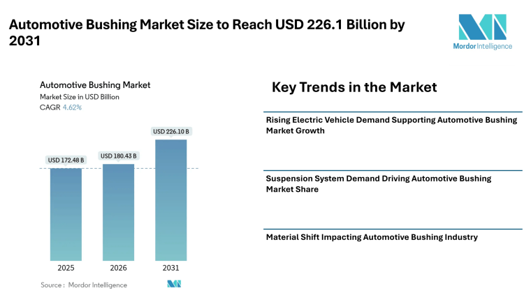 Automotive Bushing Market Size to Reach USD 226.1 Billion by 2031, Automotive Bushing Market Growth Supported by EV Demand and Suspension System Expansion – Mordor Intelligence