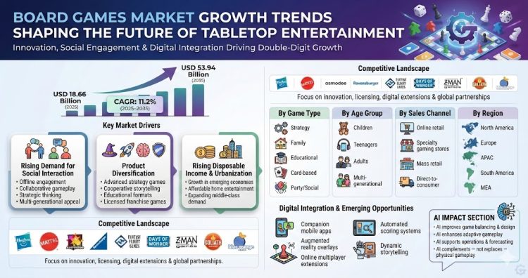 Board Games Market to Soar with 11.2% CAGR by 2035: A Forecast on Growth Drivers and Opportunities