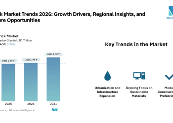 Brick Market Value Projected to Reach USD 2.03 Trillion by 2031 | Mordor Intelligence Reports
