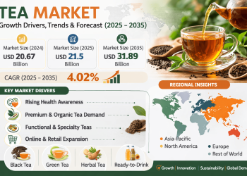 Tea Market Size to Reach USD 31.89 Billion by 2035 | Growth Drivers, Trends, and Industry Analysis