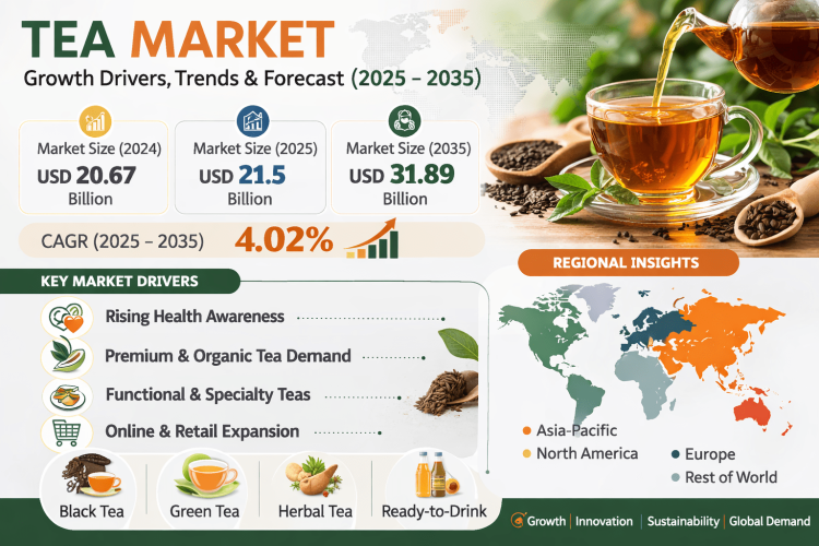 Tea Market Size to Reach USD 31.89 Billion by 2035 | Growth Drivers, Trends, and Industry Analysis