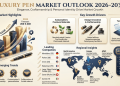 Luxury Pen Market Set to Reach USD 3.64 Billion by 2035, Growing at a CAGR of 4.95% Driven by Premium Writing Culture and Sustainable Innovation