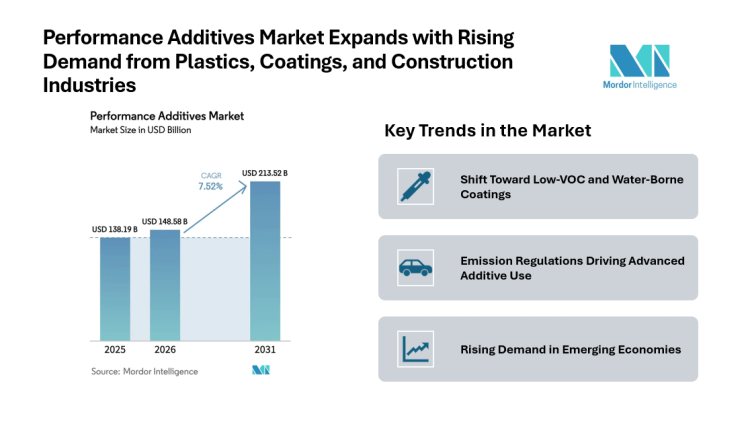 Performance Additives Market valued at USD 149.76 Billion in 2026 with Strong Growth Outlook