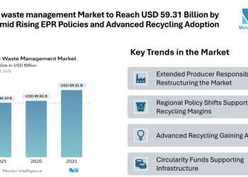 Plastic waste management Market to Reach USD 59.31 Billion by 2031 Amid Rising EPR Policies and Advanced Recycling Adoption