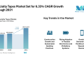 Specialty Tapes Market Global Industry Share at 6.33% CAGR by 2031, Driven by Industrial and Electronics Demand