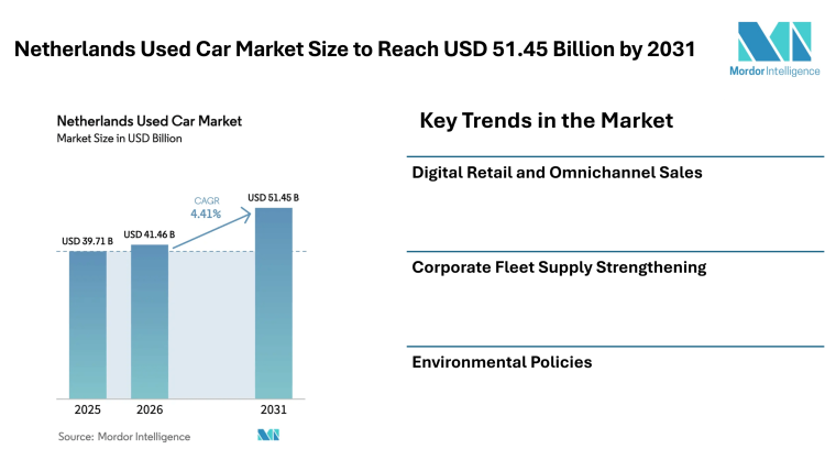 Netherlands Used Car Market Size to Reach USD 51.45 Billion by 2031 Driven by Rising Digital Sales Platforms, Fleet Vehicle Supply, and Changing Consumer Mobility Trends – Mordor Intelligence