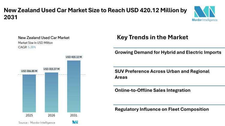 New Zealand Used Car Market Size to Reach USD 420.12 Million by 2031 | Digital Retailing, Hybrid Imports, and SUV Demand Shape Market Forecast – Mordor Intelligence