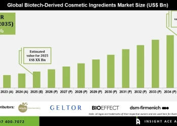 Biotech-Derived Cosmetic Ingredients Market Growth Forecast 2035