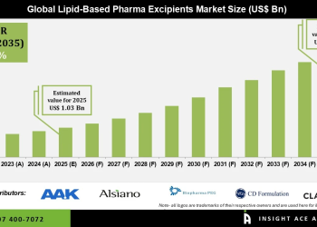 Lipid-based Pharma Excipients Market Emerging Applications and Demand