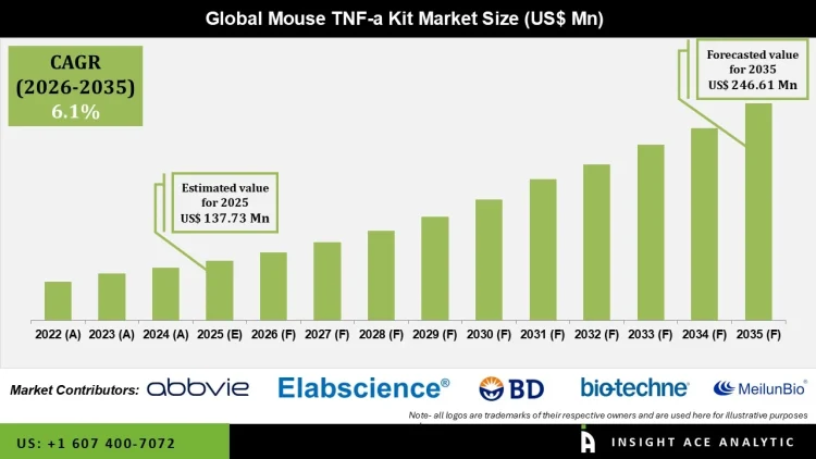 Mouse TNF Kit Market Growth Drivers and Opportunities