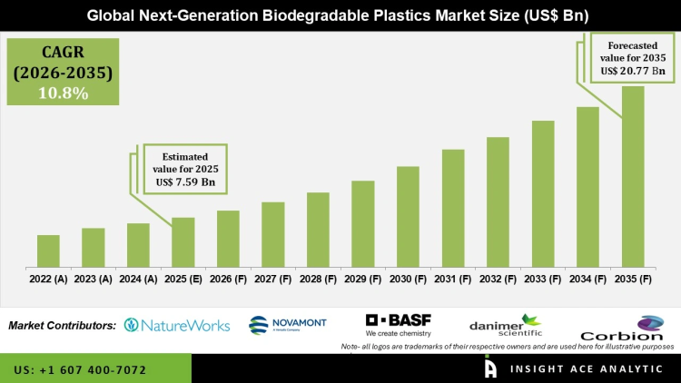 Next-Generation Biodegradable Plastics Market Emerging Applications