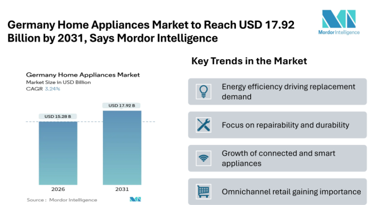Germany Home Appliances Market to Reach USD 17.92 Billion by 2031, Says Mordor Intelligence