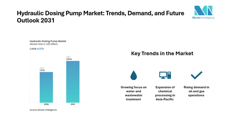 Hydraulic Dosing Pump Market Size to Grow from USD 1.12 Billion in 2026 to USD 1.52 Billion by 2031 at 6.37% CAGR