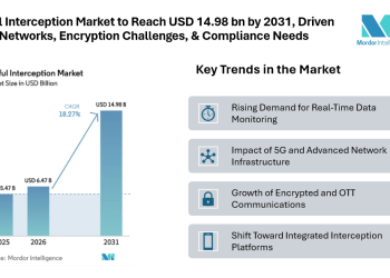 Lawful Interception Market to Reach USD 14.98 bn by 2031, Driven by 5G Networks, Encryption Challenges, & Compliance Needs