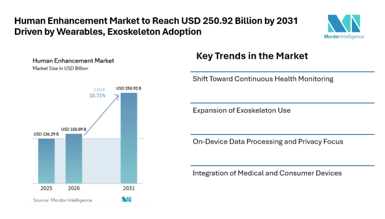 Human Enhancement Market to Reach USD 250.92 Billion by 2031 Driven by Wearables, Exoskeleton Adoption