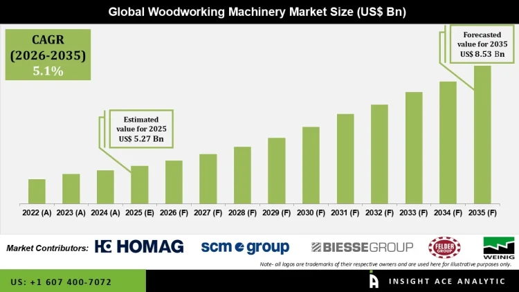 Woodworking Machinery Market Growth in Furniture Industry