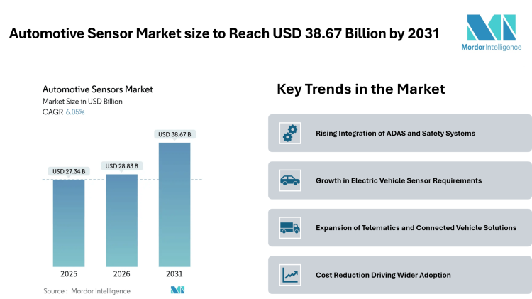 Automotive Sensor Market size to Reach USD 38.67 Billion by 2031, Driven by Expanding ADAS Integration – Mordor Intelligence