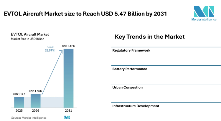 EVTOL Aircraft Market size to Reach USD 5.47 Billion by 2031, Driven by Urban Air Mobility Demand – Mordor Intelligence
