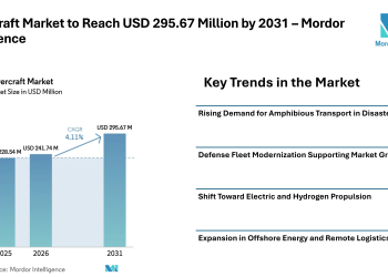Hovercraft Market to Reach USD 295.67 Million by 2031 with Steady CAGR, Driven by Defense Demand, Electric Propulsion, and Flood Response Applications – Mordor Intelligence