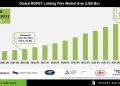 BOPET Lidding Film Market Packaging Innovations