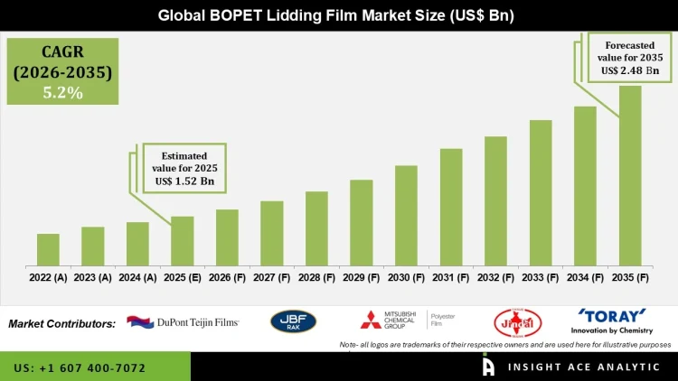 BOPET Lidding Film Market Packaging Innovations